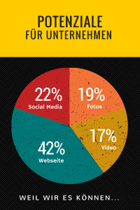 PotenzialeUnternehmen-200x300 Digitalisierung und Sicherheit beginnen mit der Webseite. Sie hat das größte Potenzial bei der Verbesserung Ihres digitalen Auftritts