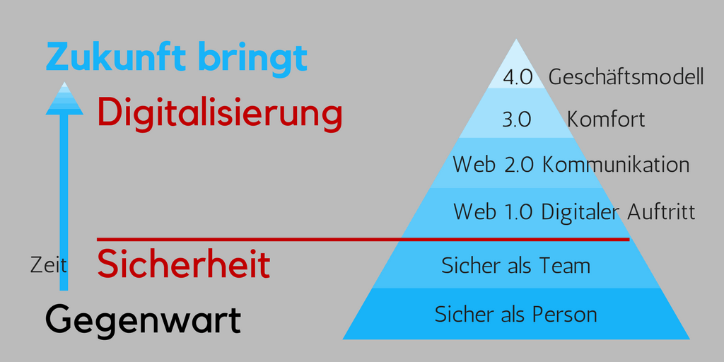 Sicherheit-Digitalisierung-gehören-zusammen-Securitycoach-Wien-NOE