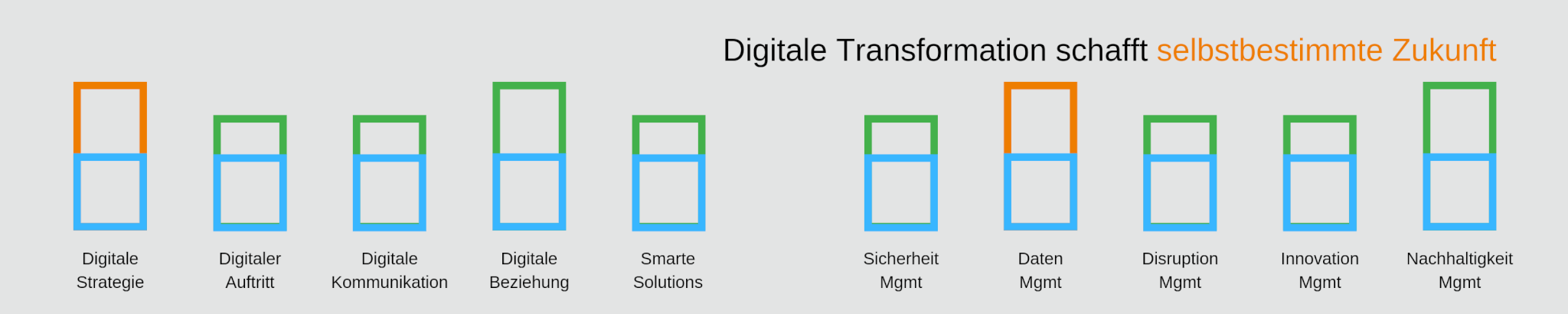 Digitale Transformation gibt dem Unternehmen die Struktur für die Zukunft