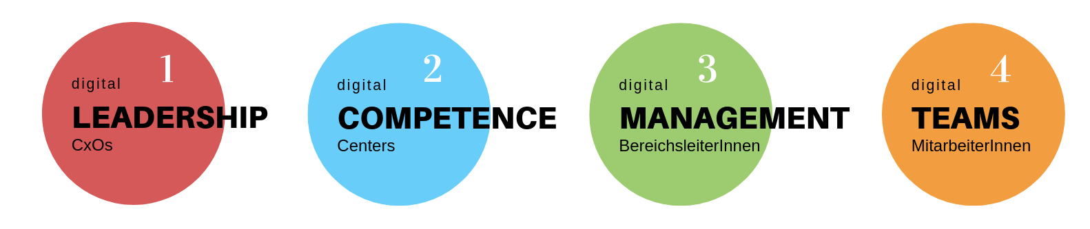 digital Leadership schafft in vier Stufen die digitale Transformation