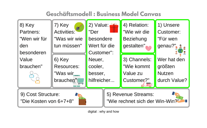 Business Model Canvas für die digitale Strategie