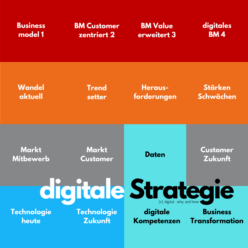 Digitale Kompetenz digitale Strategie Themen