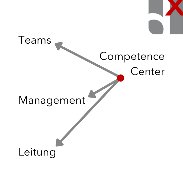 Digitale Transformation mit Hilfe von Competence Centers